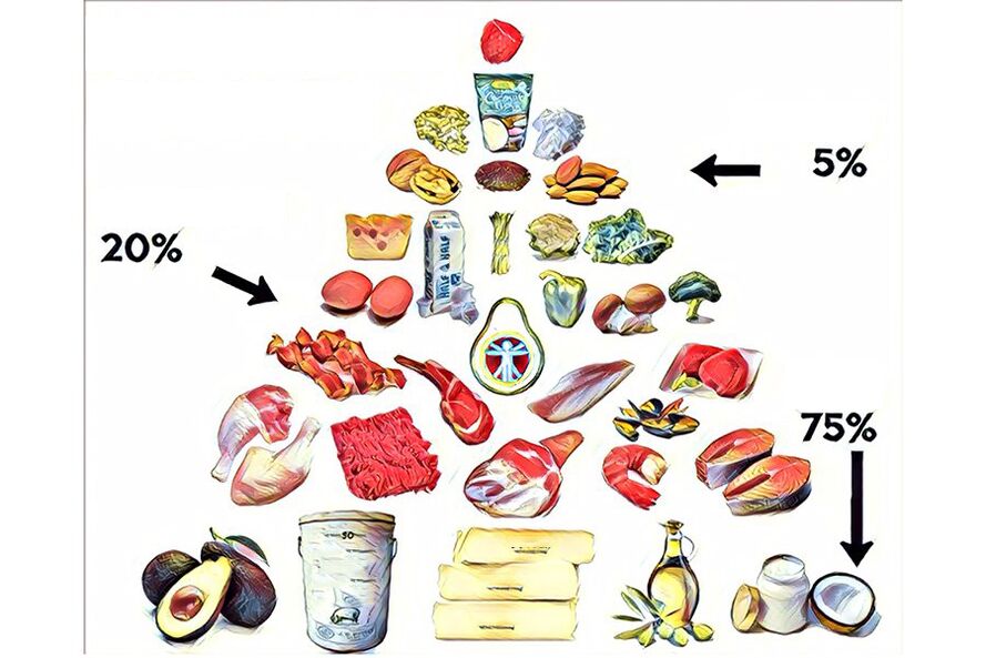 food pyramid sa keto diet